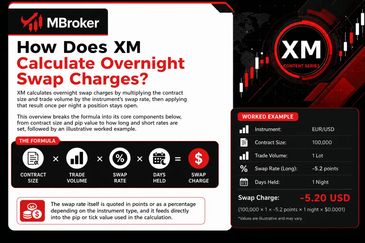 How Does XM Calculate Overnight Swap Charges