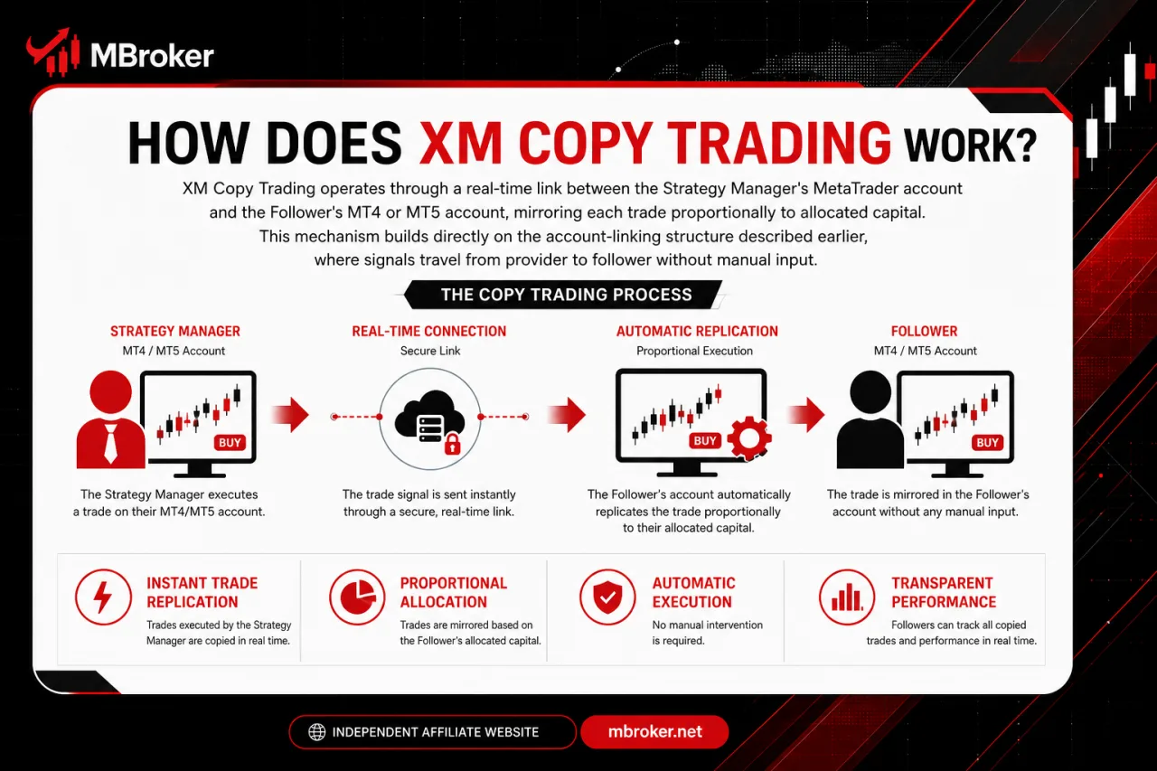 How Does XM Copy Trading Work