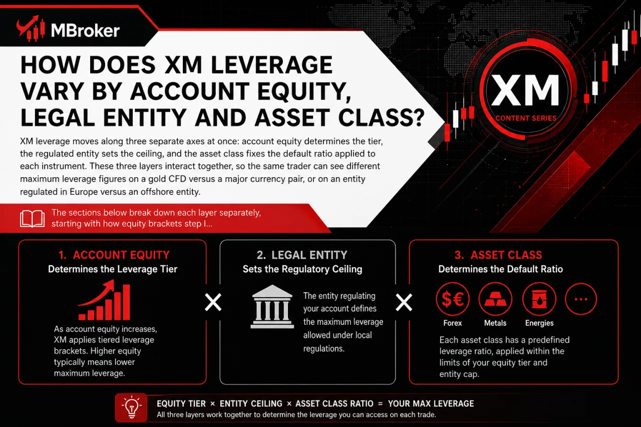 How Does XM Leverage Vary by Account Equity, Legal Entity and Asset Class How Does XM Leverage Vary by Account Equity, Legal Entity and Asset Class