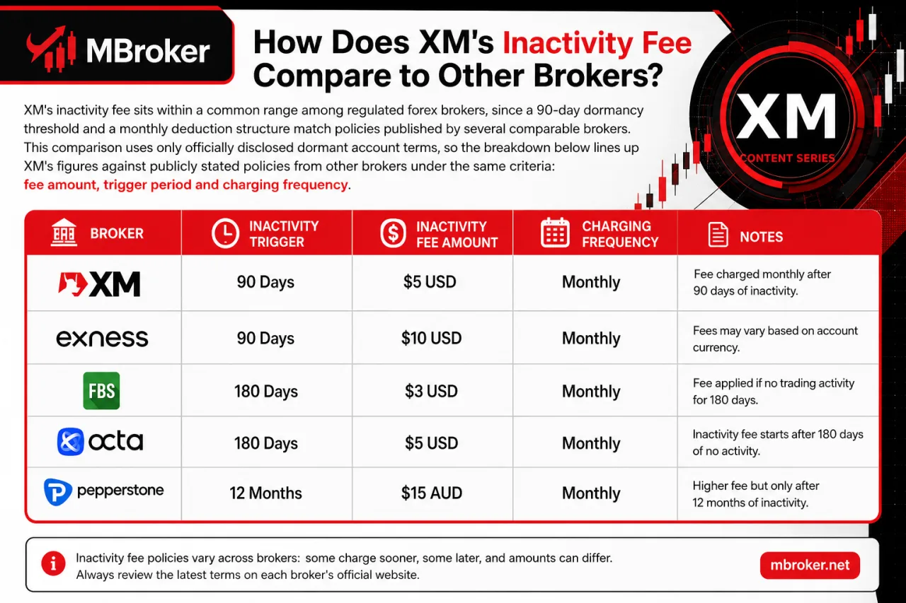 How Does XM's Inactivity Fee Compare to Other Brokers