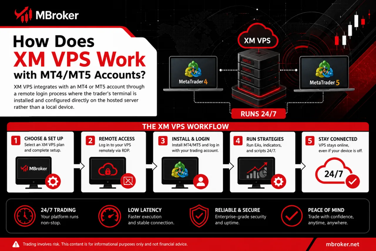 How Does XM VPS Work with MT4/MT5 Accounts