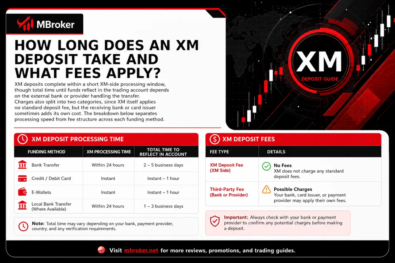 How Long Does an XM Deposit Take and What Fees Apply