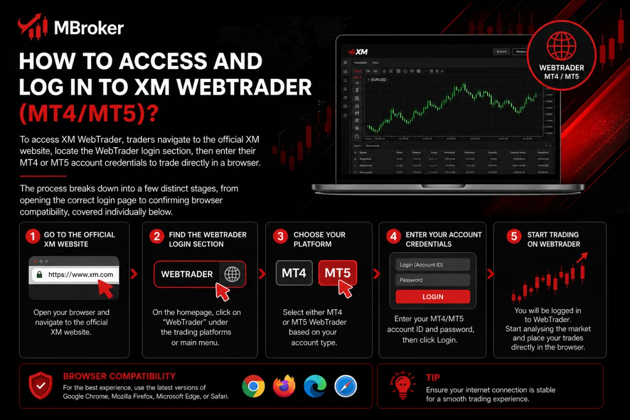 How to Access and Log In to XM WebTrader (MT4/MT5)