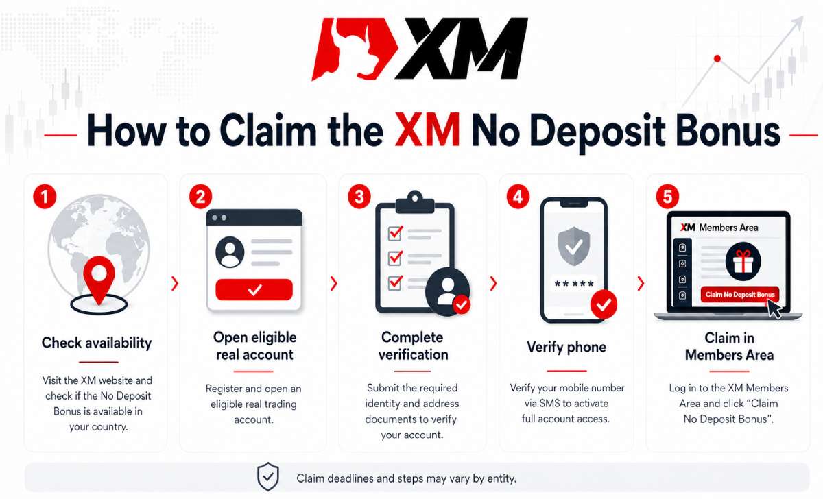 Steps to check eligibility and claim the XM No Deposit Bonus