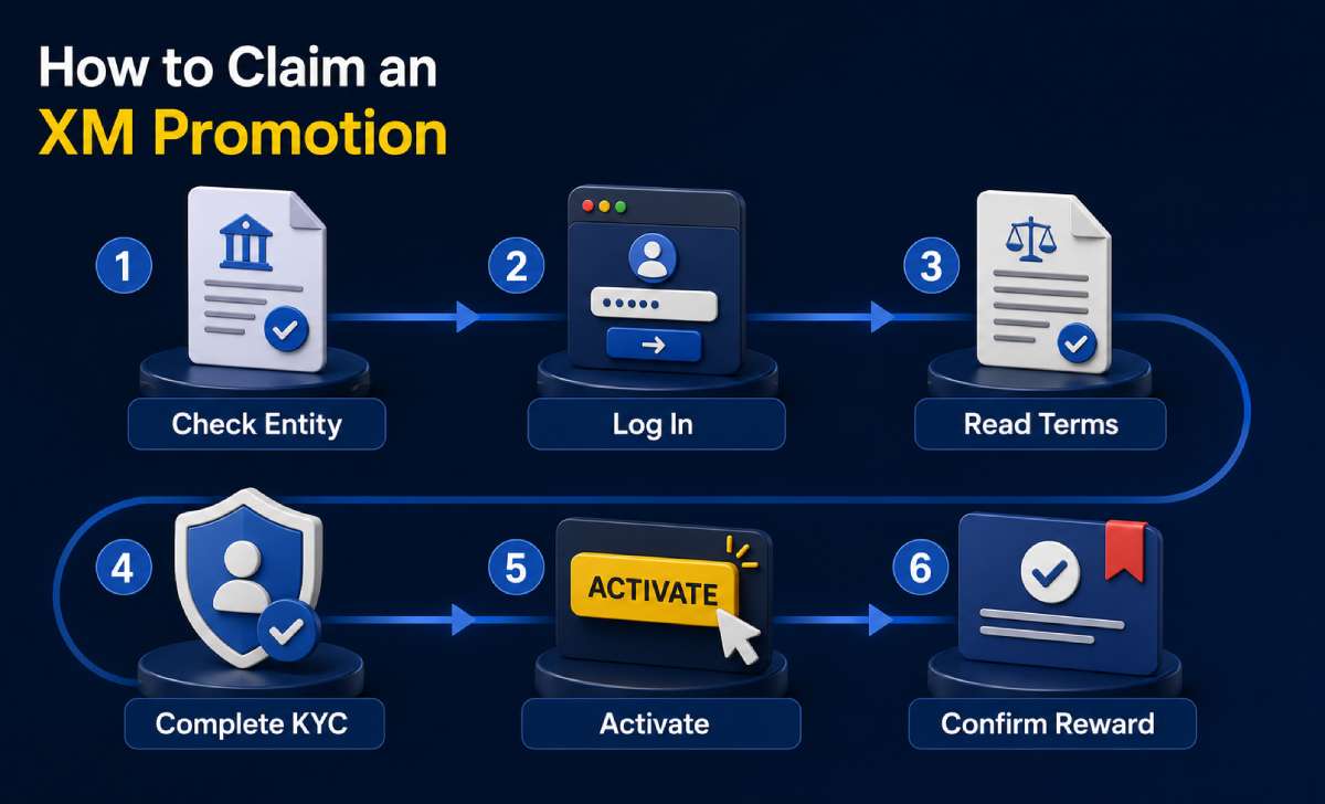 Steps to find and claim an available XM promotion Steps to find and claim an available XM promotion