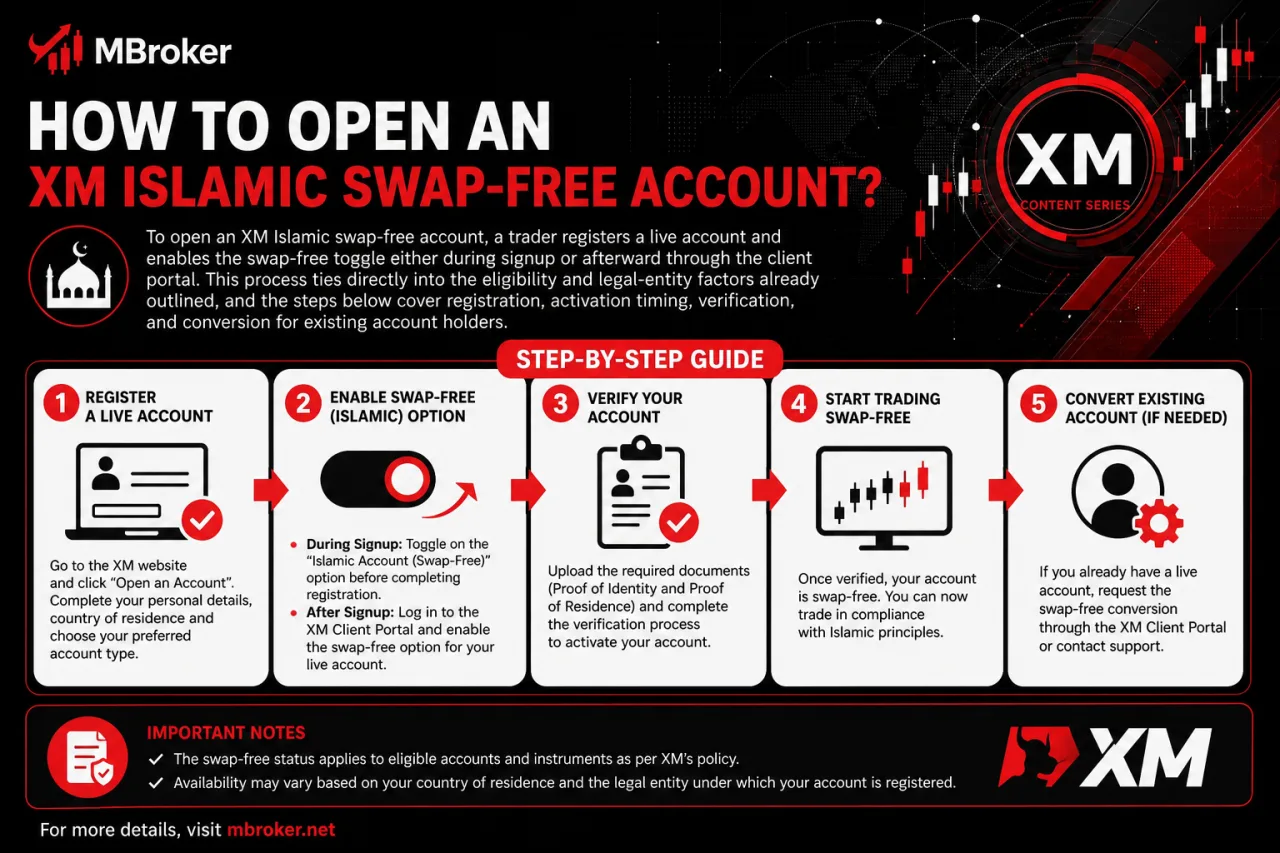 How to Open an XM Islamic Swap-Free Account