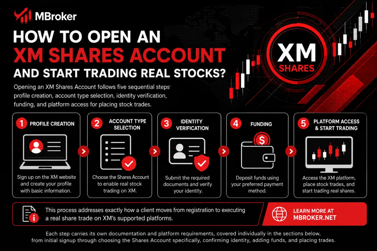 How to Open an XM Shares Account and Start Trading Real Stocks