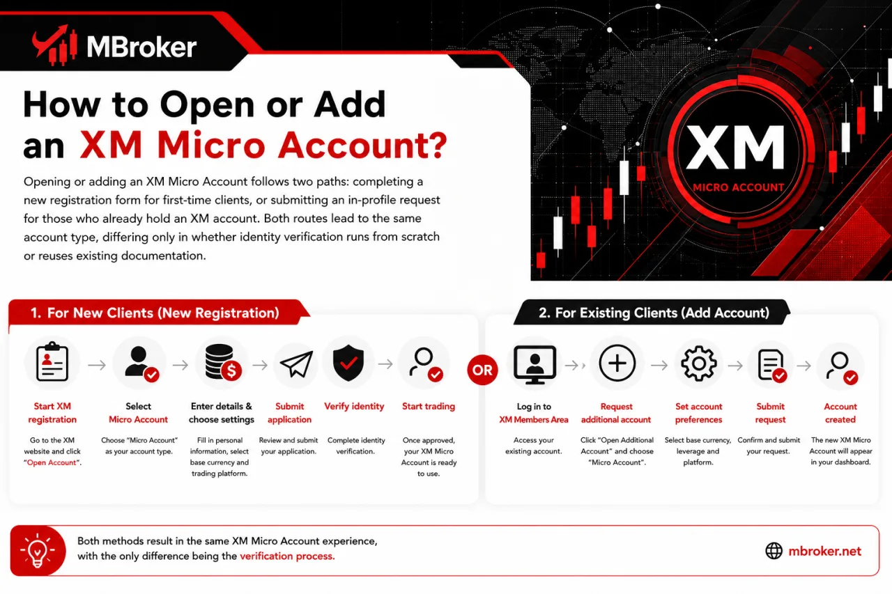 How to Open or Add an XM Micro Account