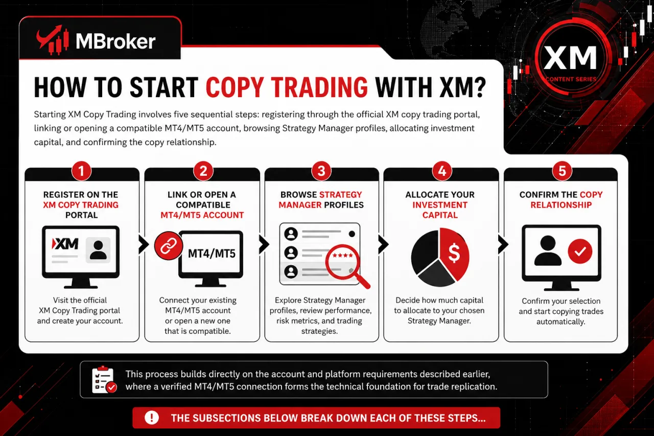 How to Start Copy Trading with XM