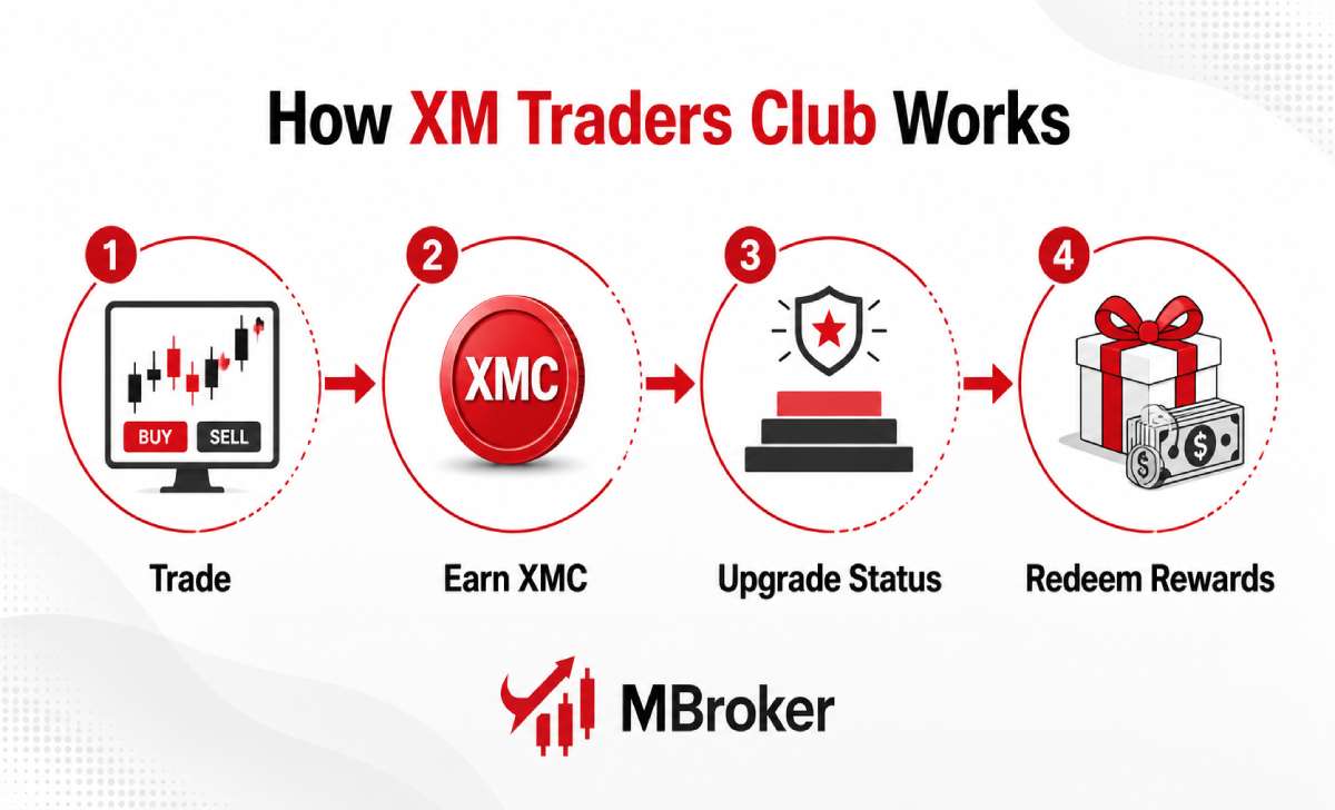 How XM Traders Club works for eligible traders How XM Traders Club works for eligible traders