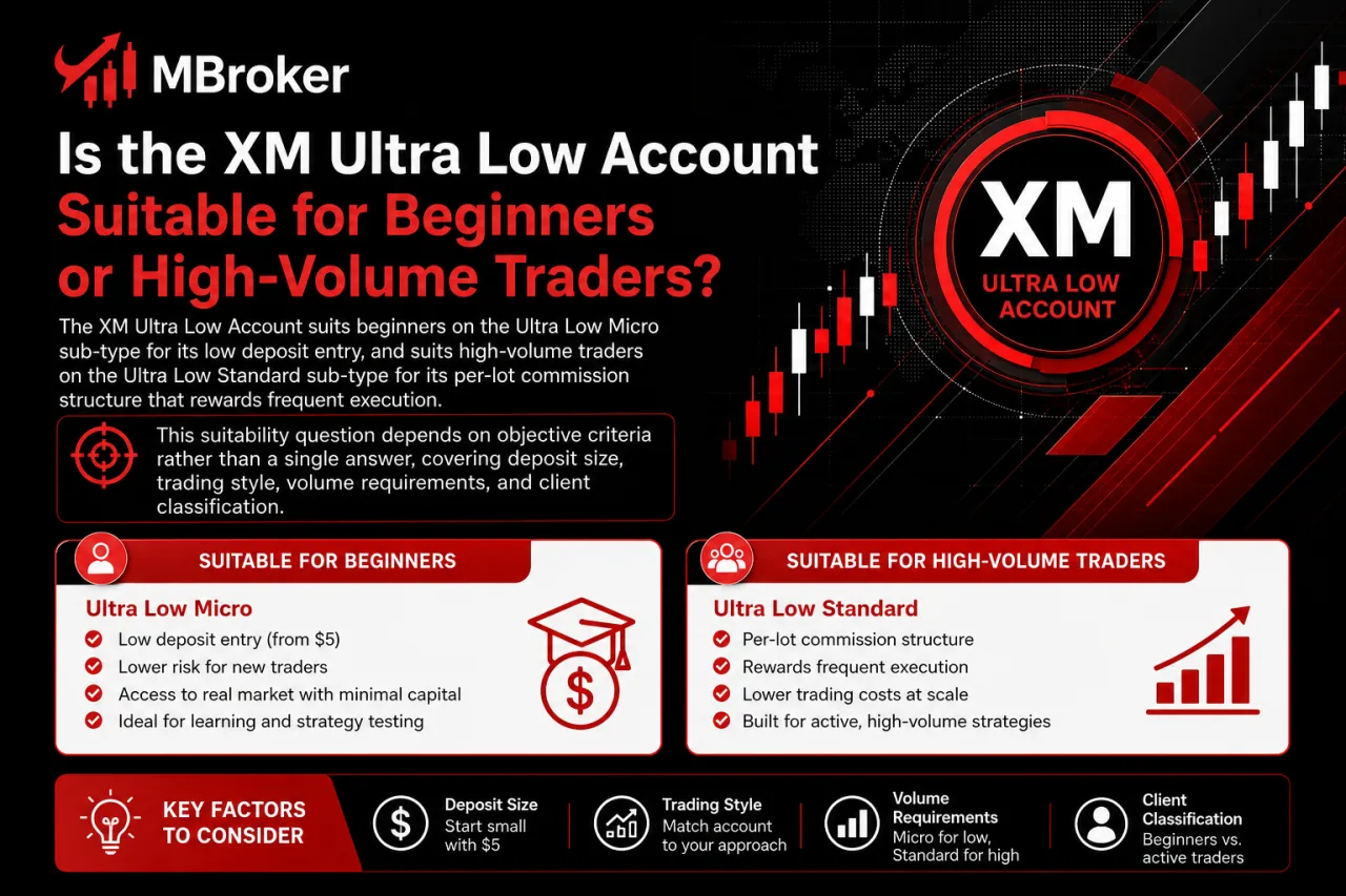 Is the XM Ultra Low Account Suitable for Beginners or High-Volume Traders