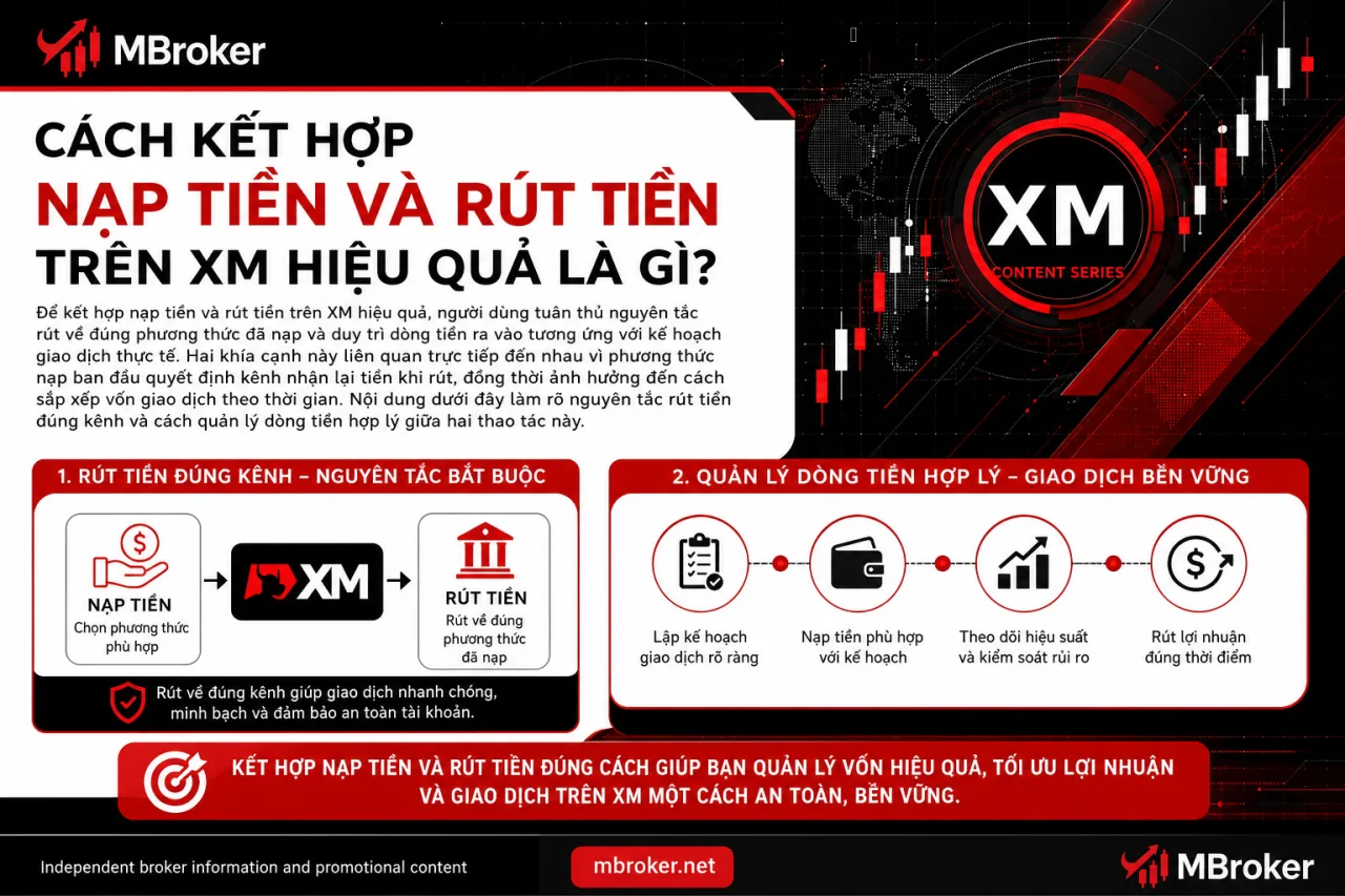 Kết Hợp Nạp Tiền Và Rút Tiền Trên XM Hiệu Quả