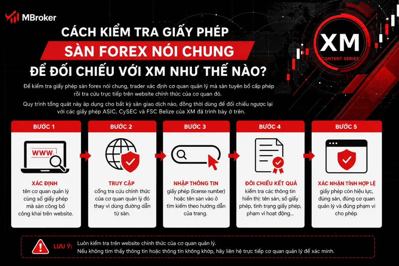 kiểm tra giấy phép sàn forex nói chung để đối chiếu với XM kiểm tra giấy phép sàn forex nói chung để đối chiếu với XM