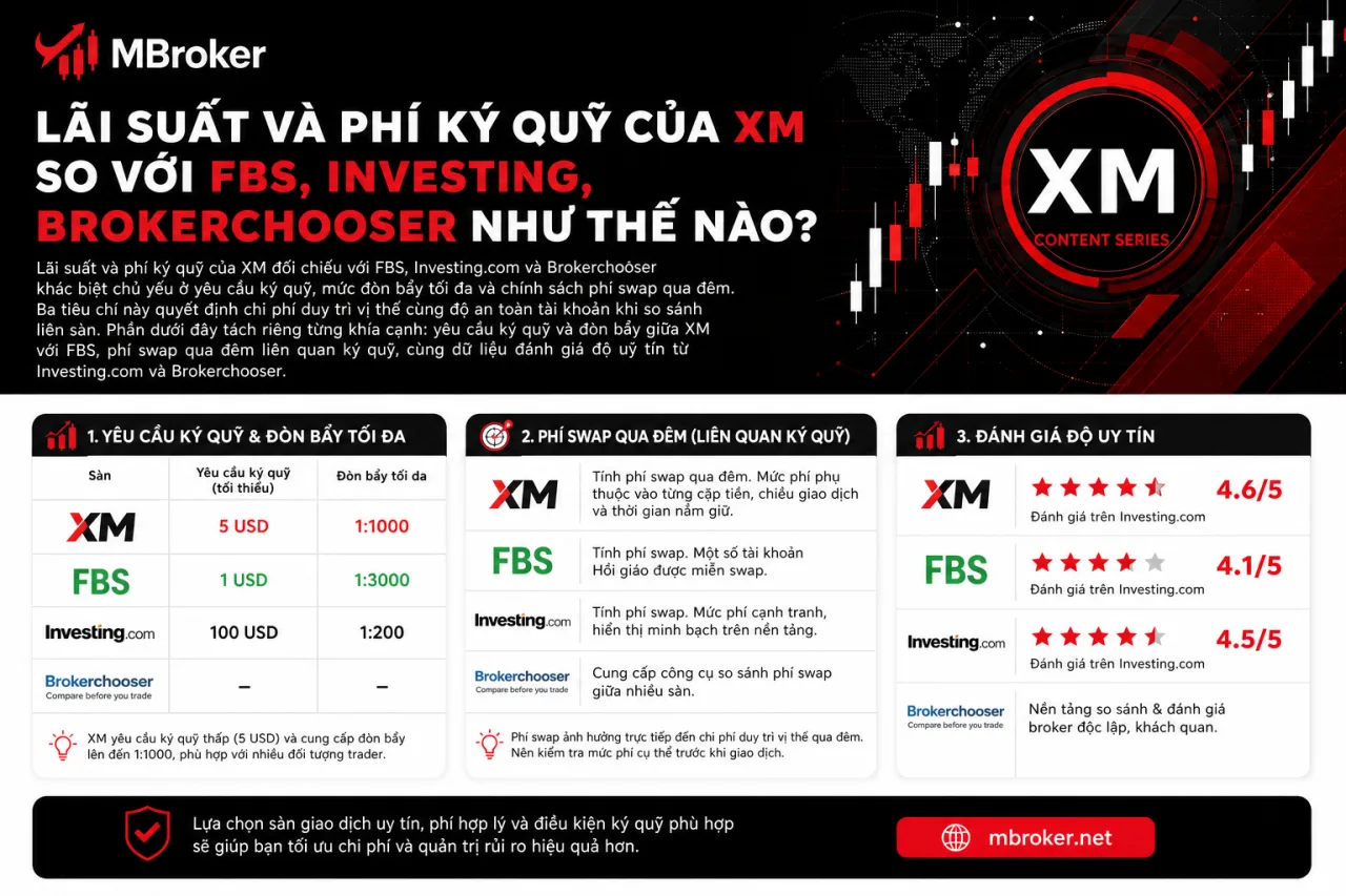 Lãi Suất Và Phí Ký Quỹ Của XM So Với FBS, Investing, Brokerchooser