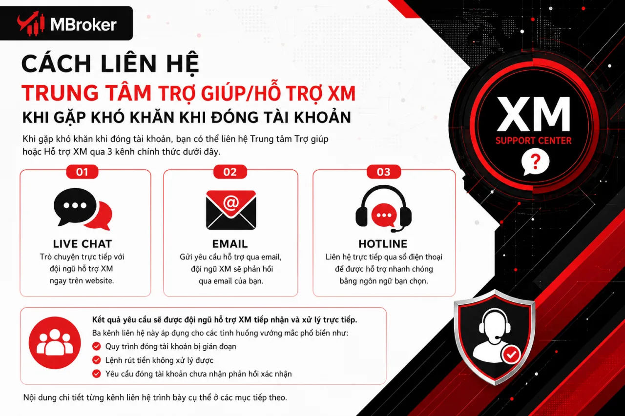 Liên hệ Trung tâm Trợ giúp/Hỗ trợ XM khi gặp khó khăn khi đóng tài khoản Liên hệ Trung tâm Trợ giúp/Hỗ trợ XM khi gặp khó khăn khi đóng tài khoản