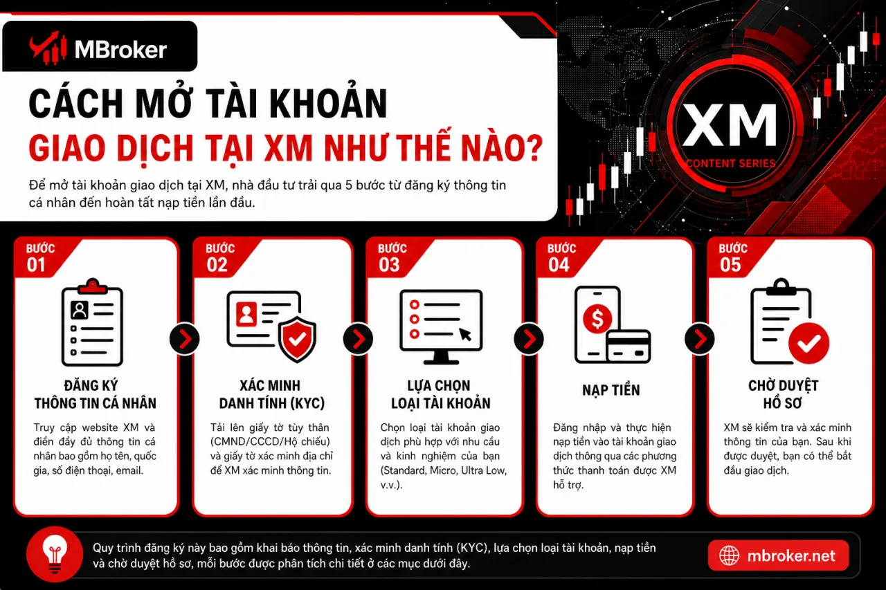 Mở Tài Khoản Giao Dịch Tại XM