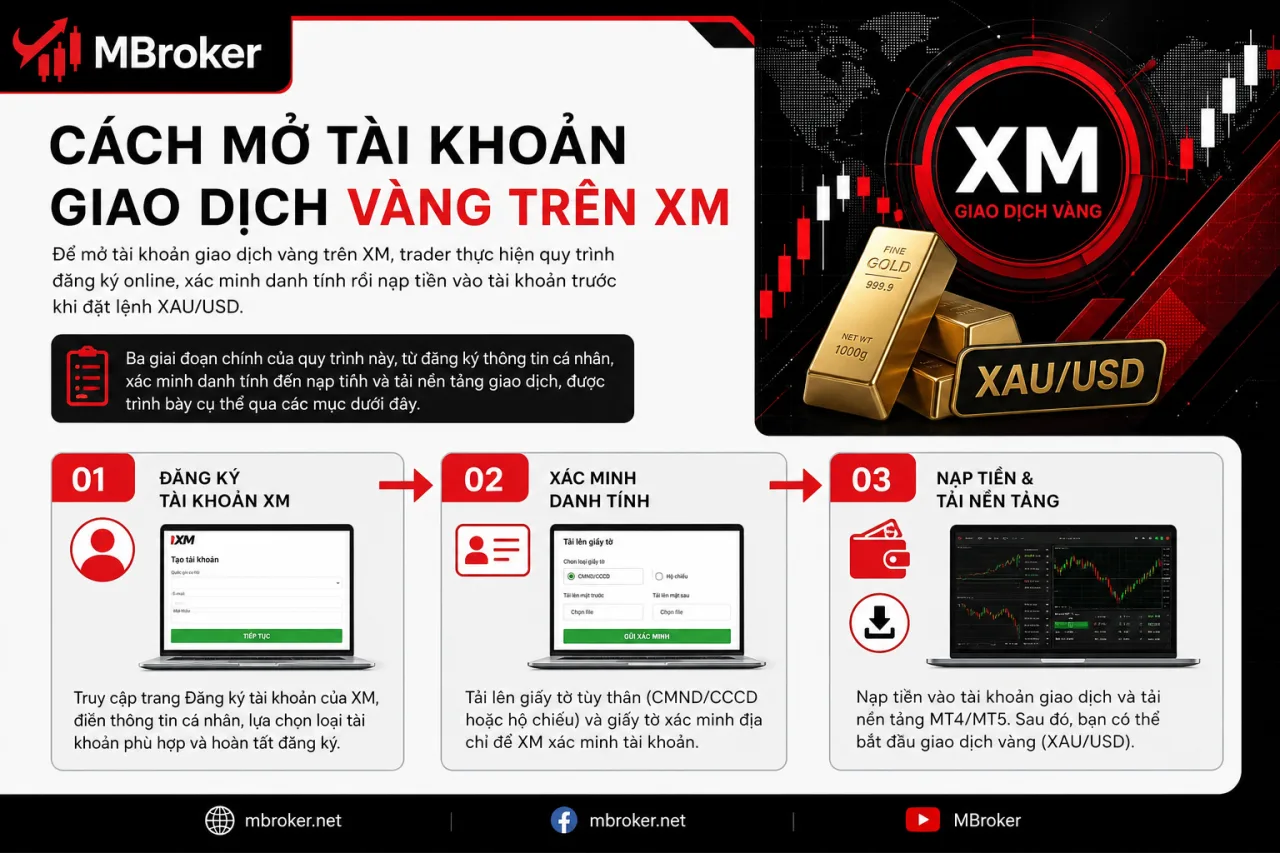 Mở tài khoản giao dịch vàng trên XM Mở tài khoản giao dịch vàng trên XM