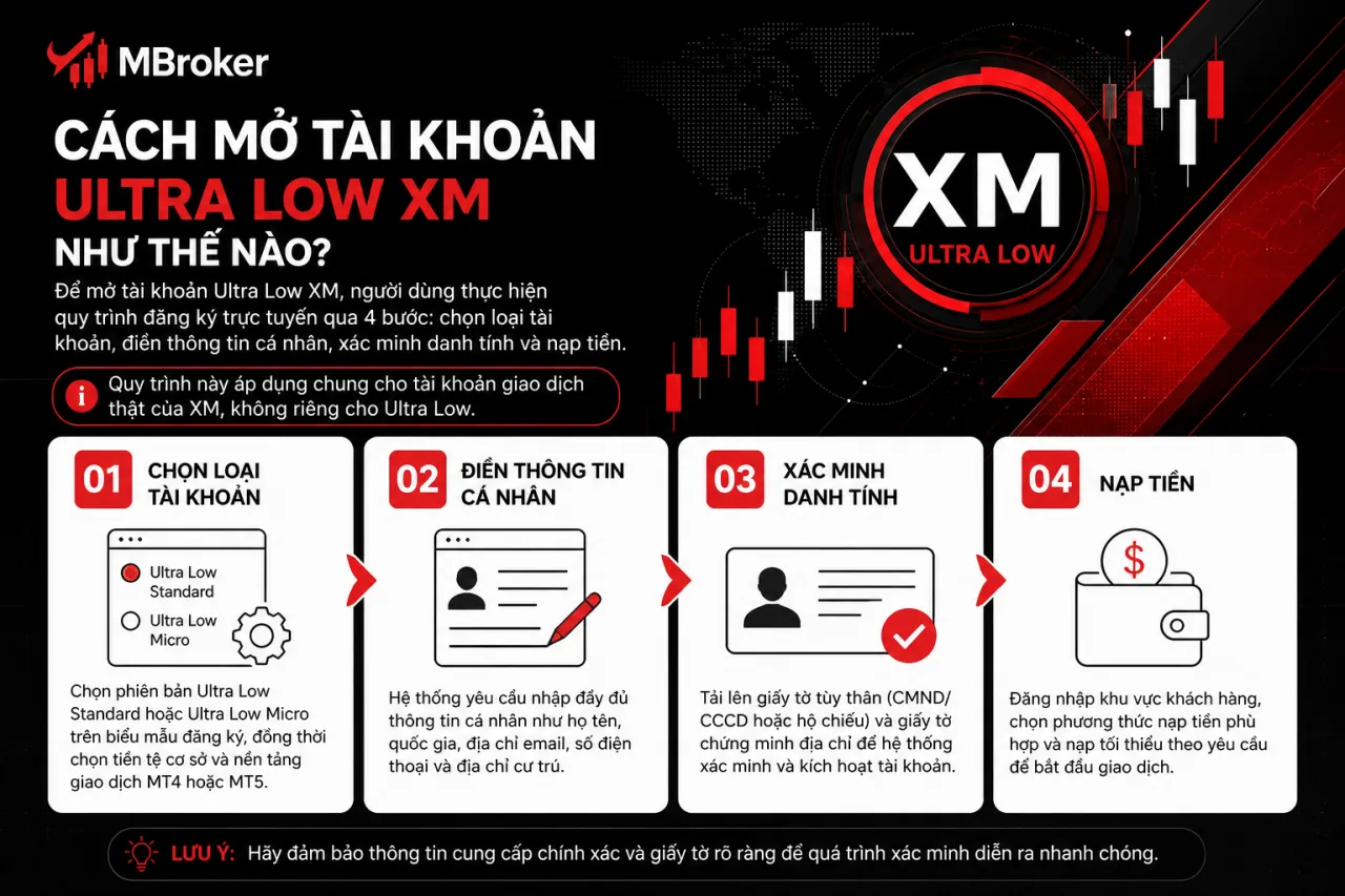 Mở tài khoản Ultra Low XM