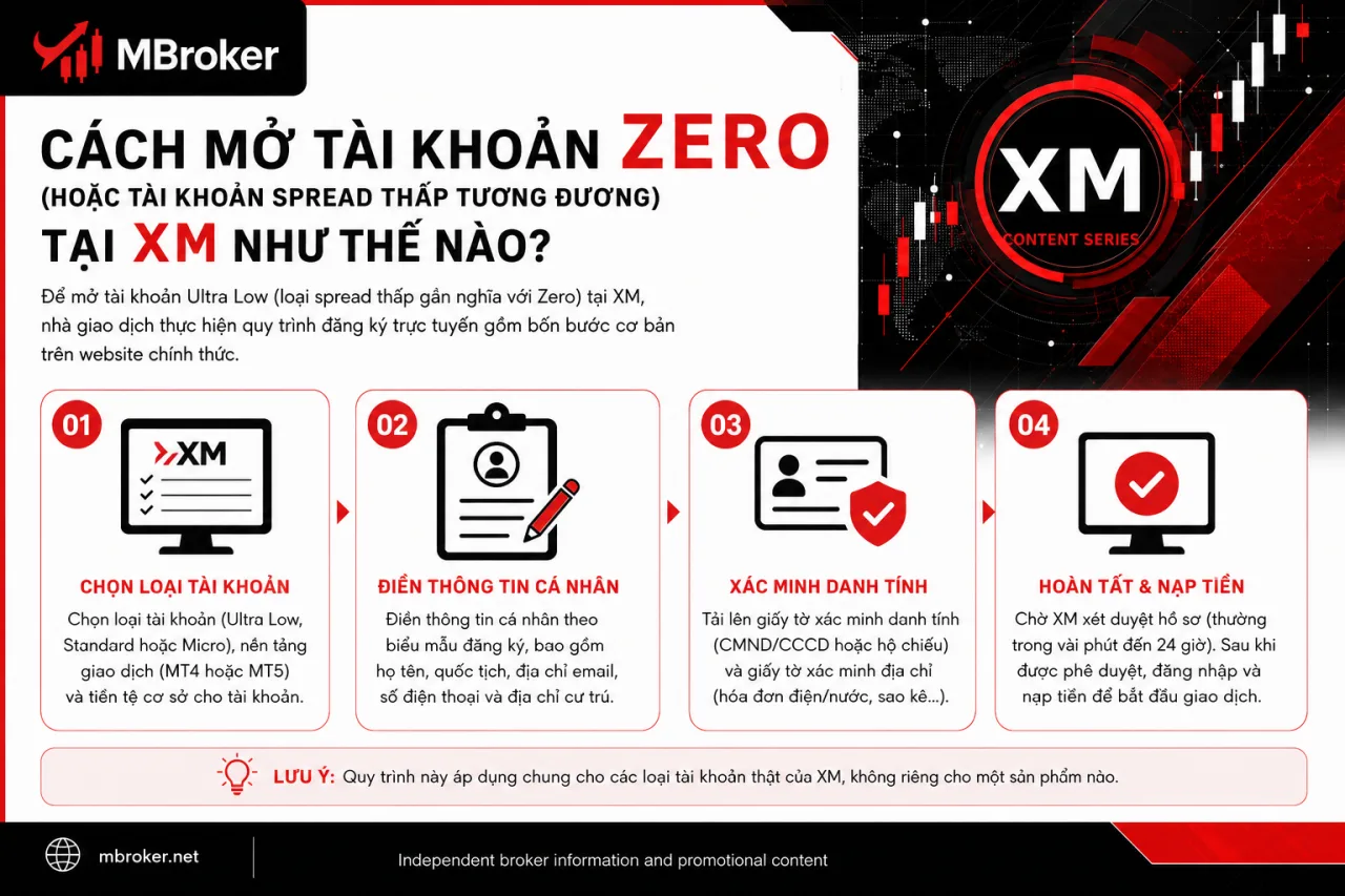 Cách mở tài khoản Zero (hoặc tài khoản spread thấp tương đương) tại XM Cách mở tài khoản Zero (hoặc tài khoản spread thấp tương đương) tại XM