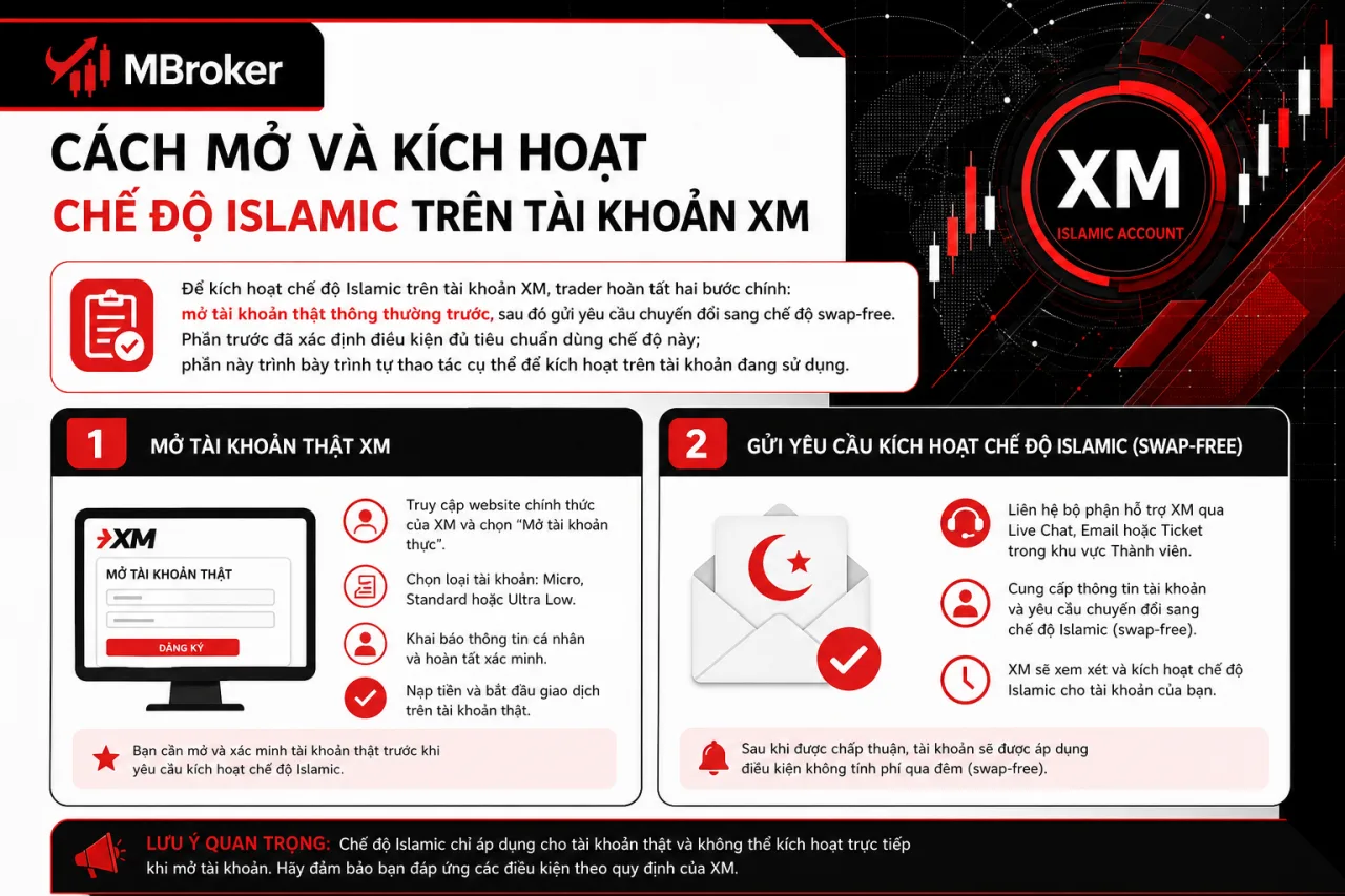 Mở và kích hoạt chế độ Islamic trên tài khoản XM Mở và kích hoạt chế độ Islamic trên tài khoản XM