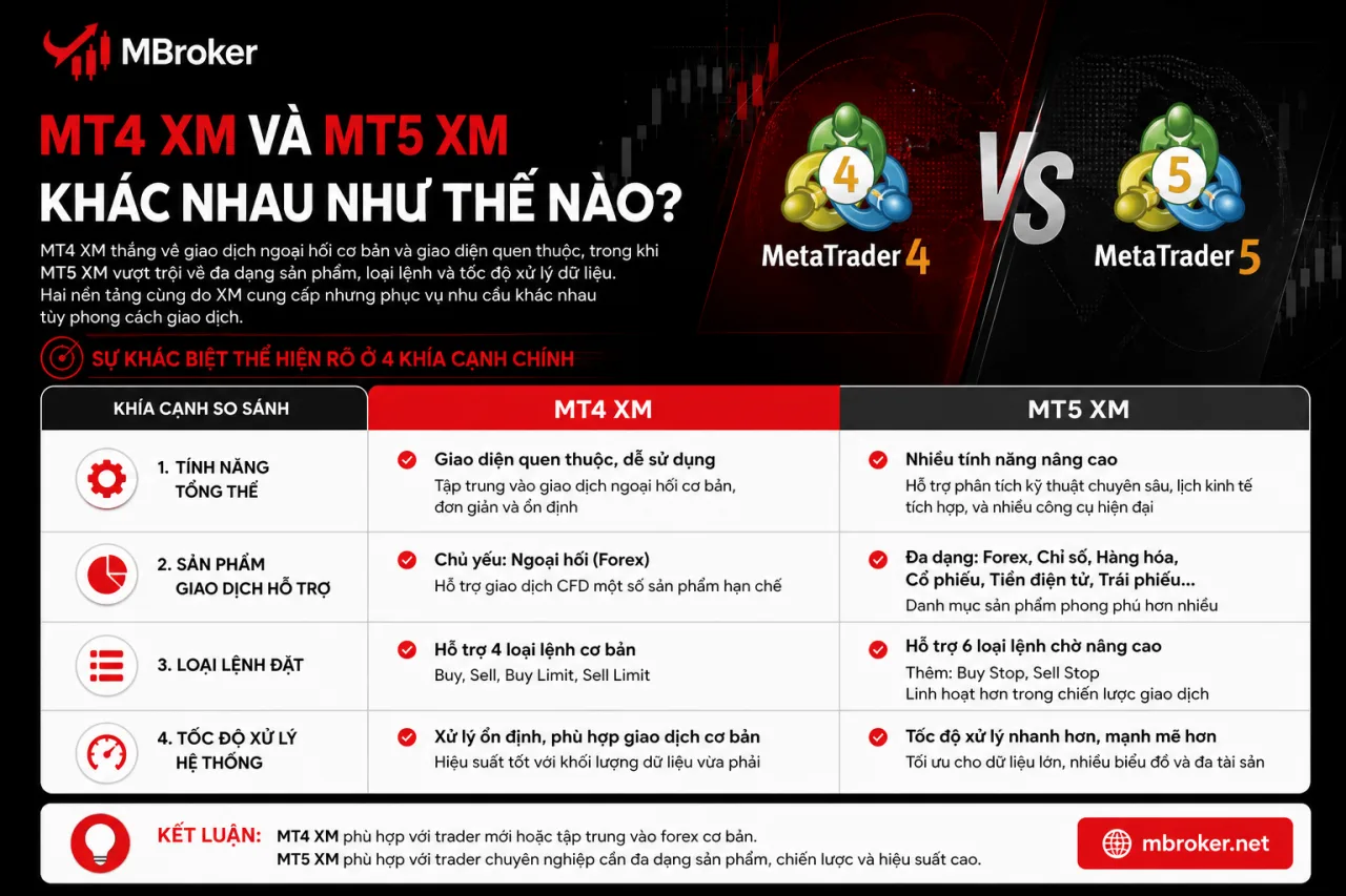 MT4 XM và MT5 XM khác nhau