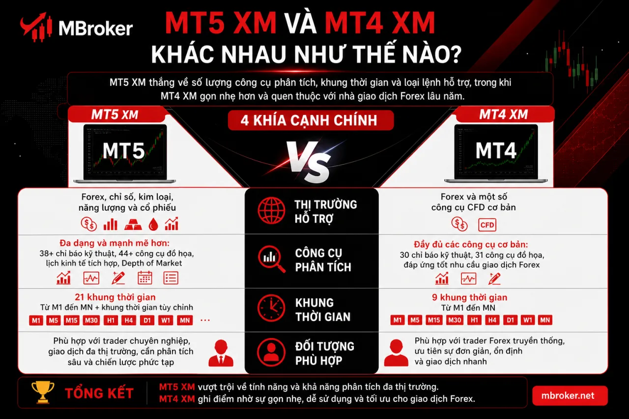 MT5 XM Và MT4 XM Khác Nhau