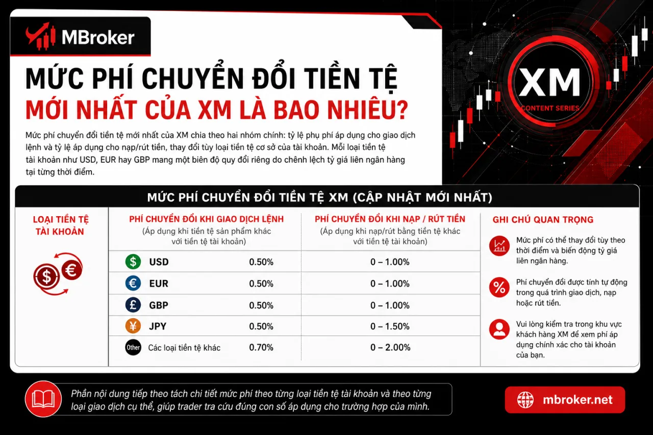 Mức Phí Chuyển Đổi Tiền Tệ Mới Nhất Của XM Là Bao Nhiêu Mức Phí Chuyển Đổi Tiền Tệ Mới Nhất Của XM Là Bao Nhiêu
