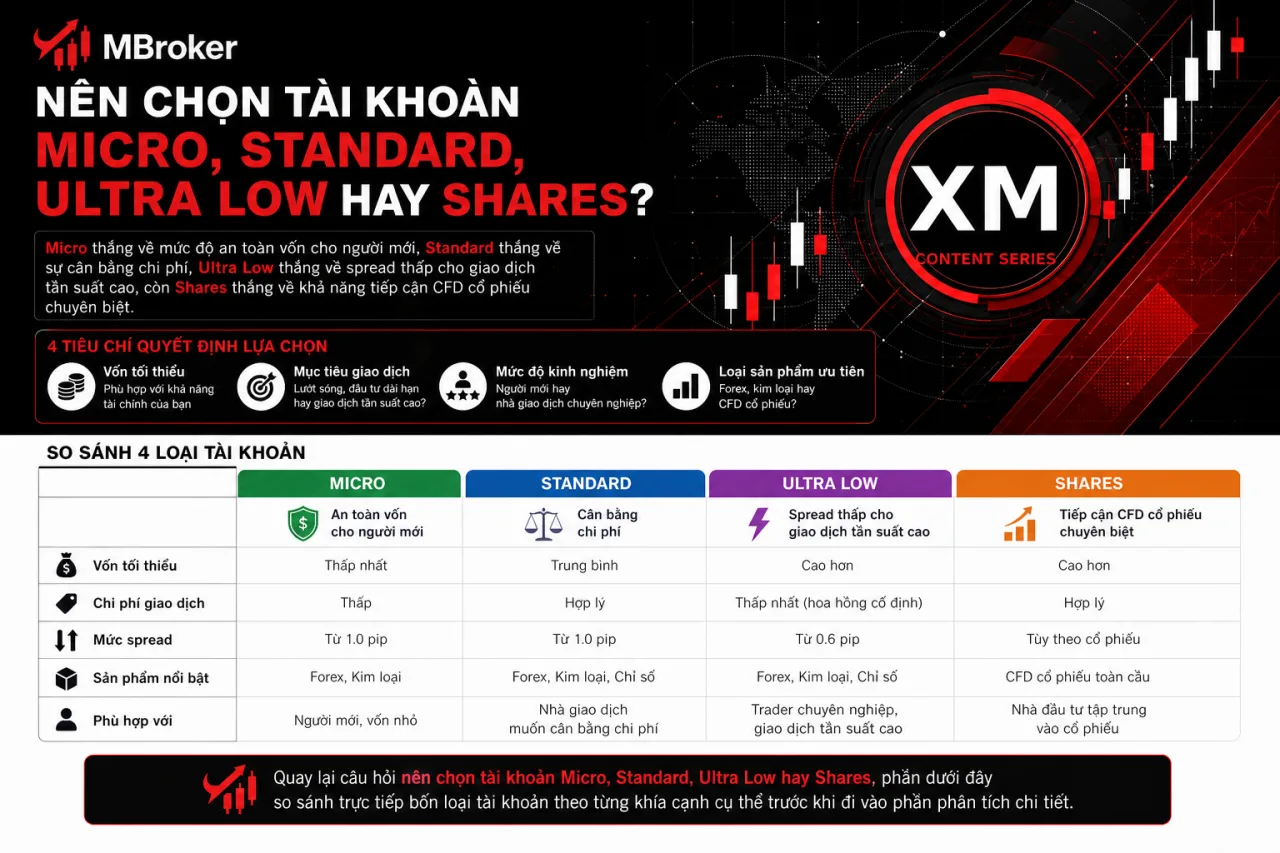 Nên Chọn Tài Khoản Micro, Standard, Ultra Low Hay Shares