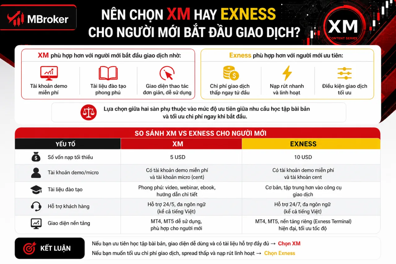 Nên Chọn XM Hay Exness Cho Người Mới Bắt Đầu Giao Dịch
