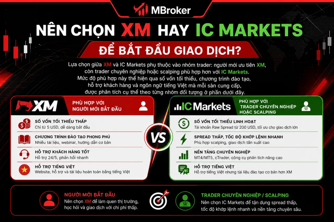 Nên Chọn XM Hay IC Markets Để Bắt Đầu Giao Dịch Nên Chọn XM Hay IC Markets Để Bắt Đầu Giao Dịch