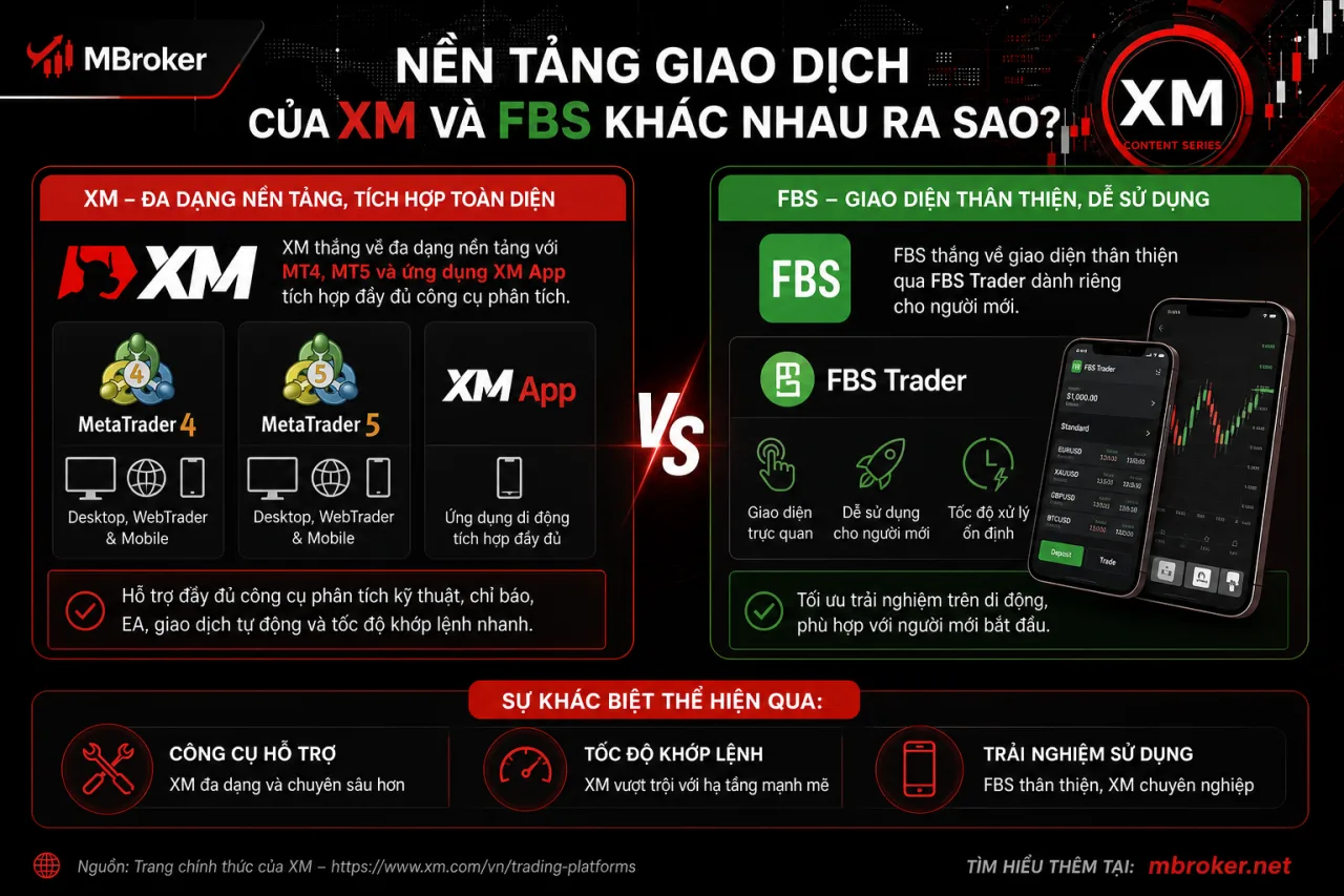 Nền Tảng Giao Dịch Của XM Và FBS Khác Nhau