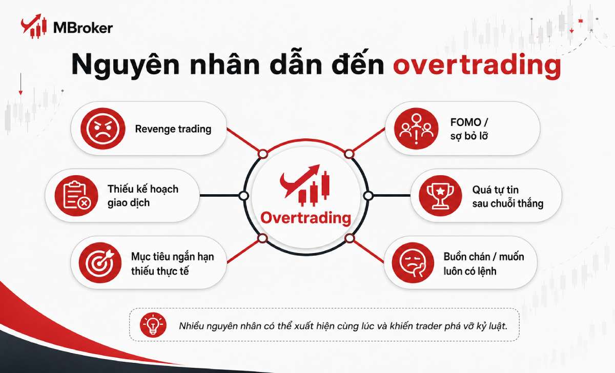 Các nguyên nhân phổ biến dẫn đến overtrading trong Forex