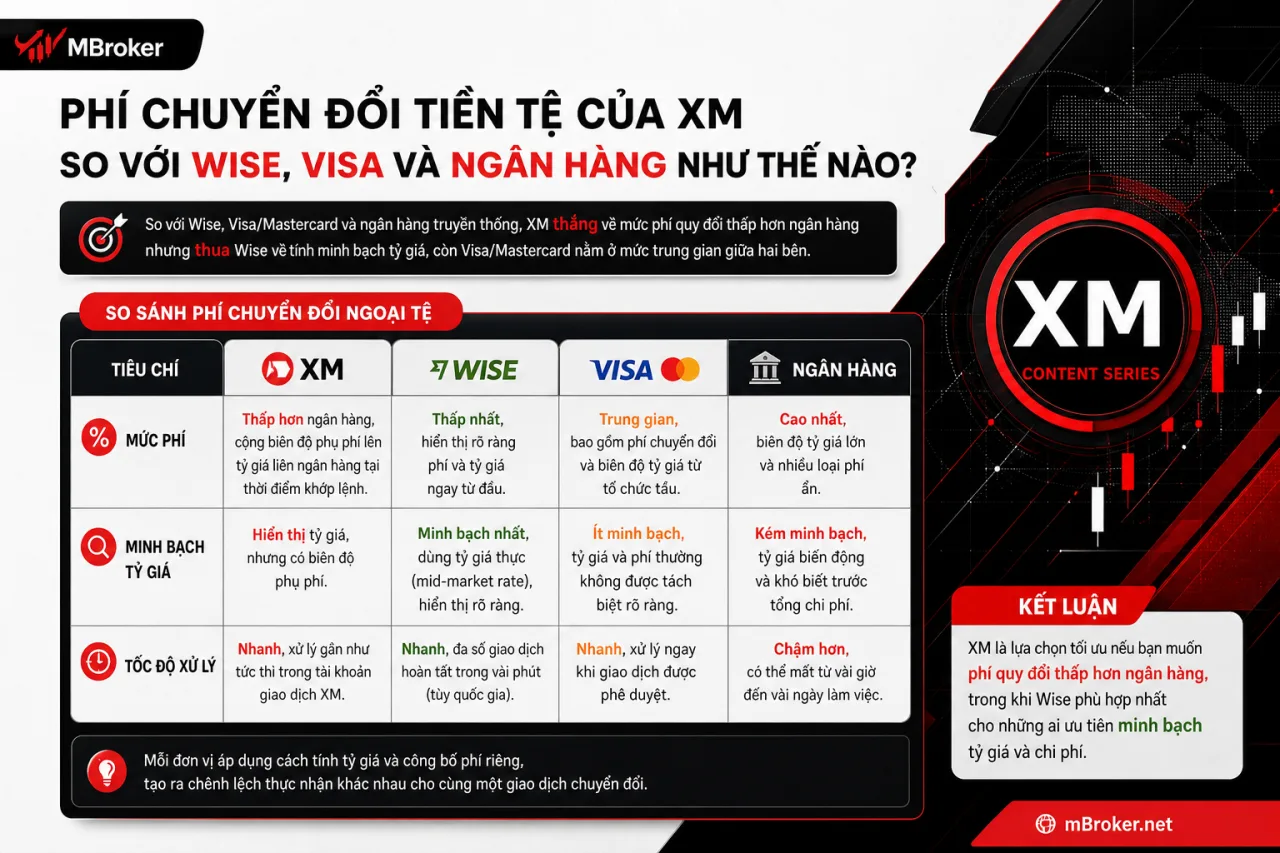 Phí Chuyển Đổi Tiền Tệ Của XM So Với Wise, Visa Và Ngân Hàng Phí Chuyển Đổi Tiền Tệ Của XM So Với Wise, Visa Và Ngân Hàng