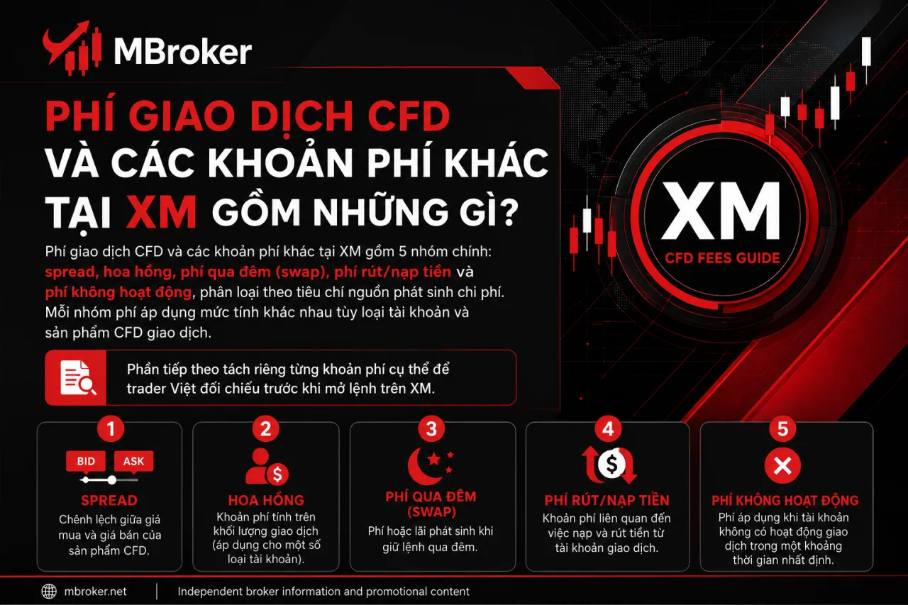 Phí Giao Dịch CFD Và Các Khoản Phí Khác Tại XM Gồm Những Gì
