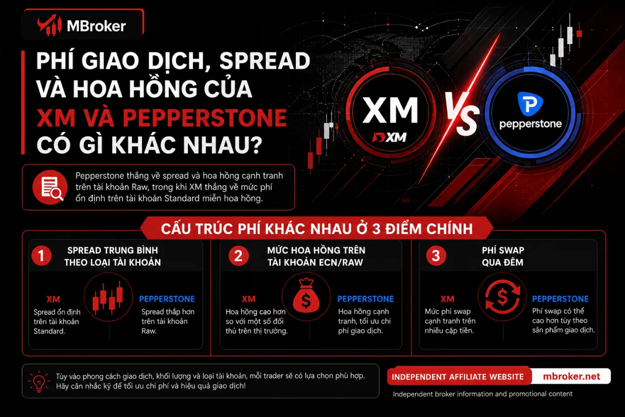 Phí Giao Dịch, Spread và Hoa Hồng Của XM và Pepperstone Có Gì Khác Nhau Phí Giao Dịch, Spread và Hoa Hồng Của XM và Pepperstone Có Gì Khác Nhau