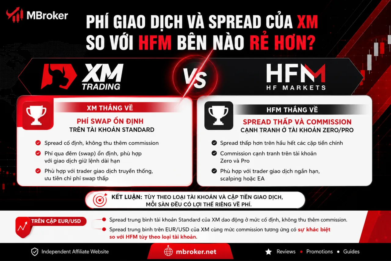 Phí Giao Dịch Và Spread Của XM So Với HFM Bên Nào Rẻ Hơn Phí Giao Dịch Và Spread Của XM So Với HFM Bên Nào Rẻ Hơn