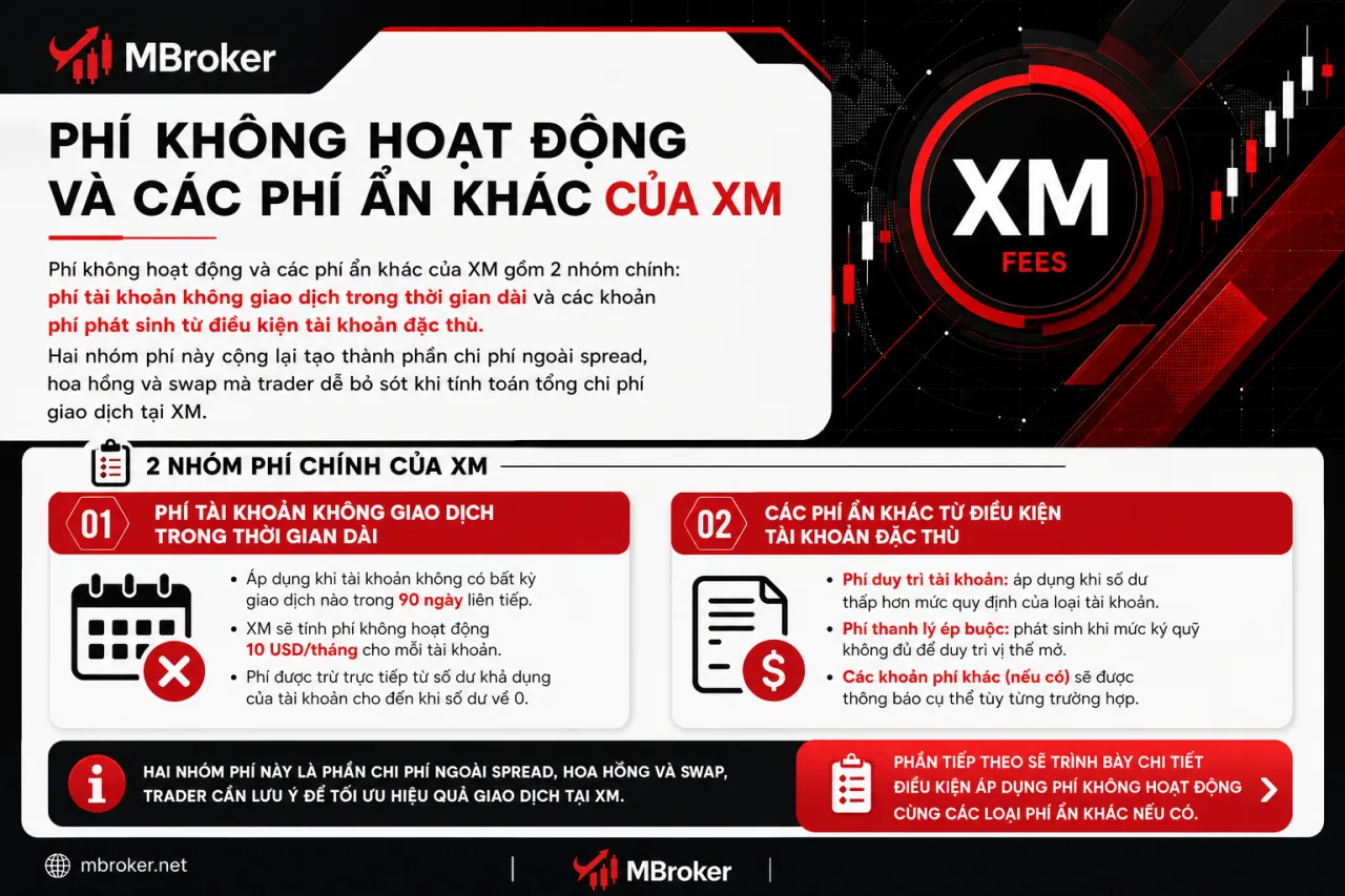 Phí không hoạt động và các phí ẩn khác của XM gồm những gì