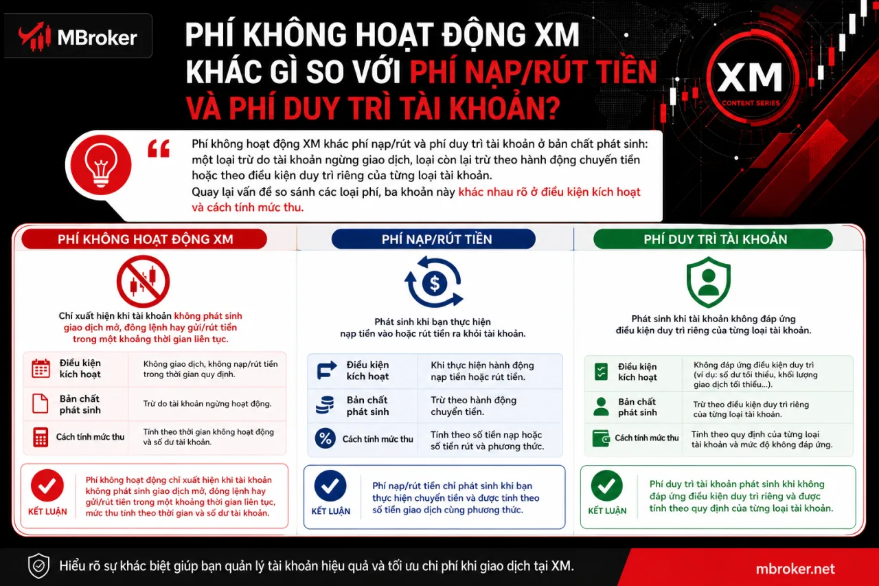 Phí không hoạt động XM khác gì so với phí nạp/rút tiền và phí duy trì tài khoản