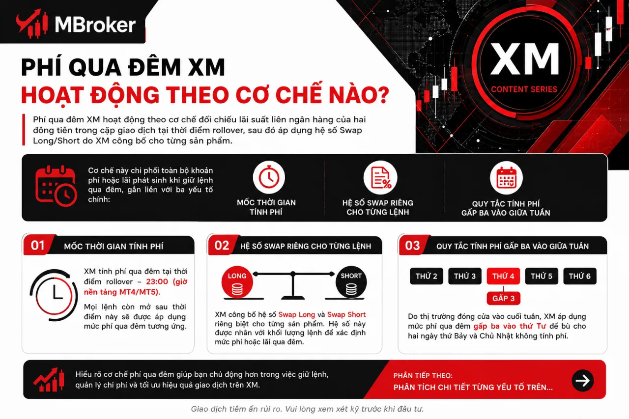 Phí qua đêm XM hoạt động theo cơ chế nào