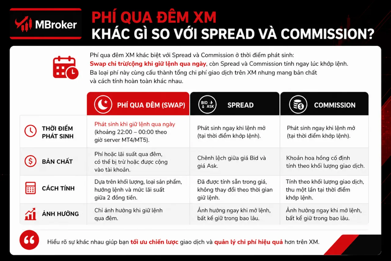 Phí qua đêm XM khác gì so với Spread và Commission