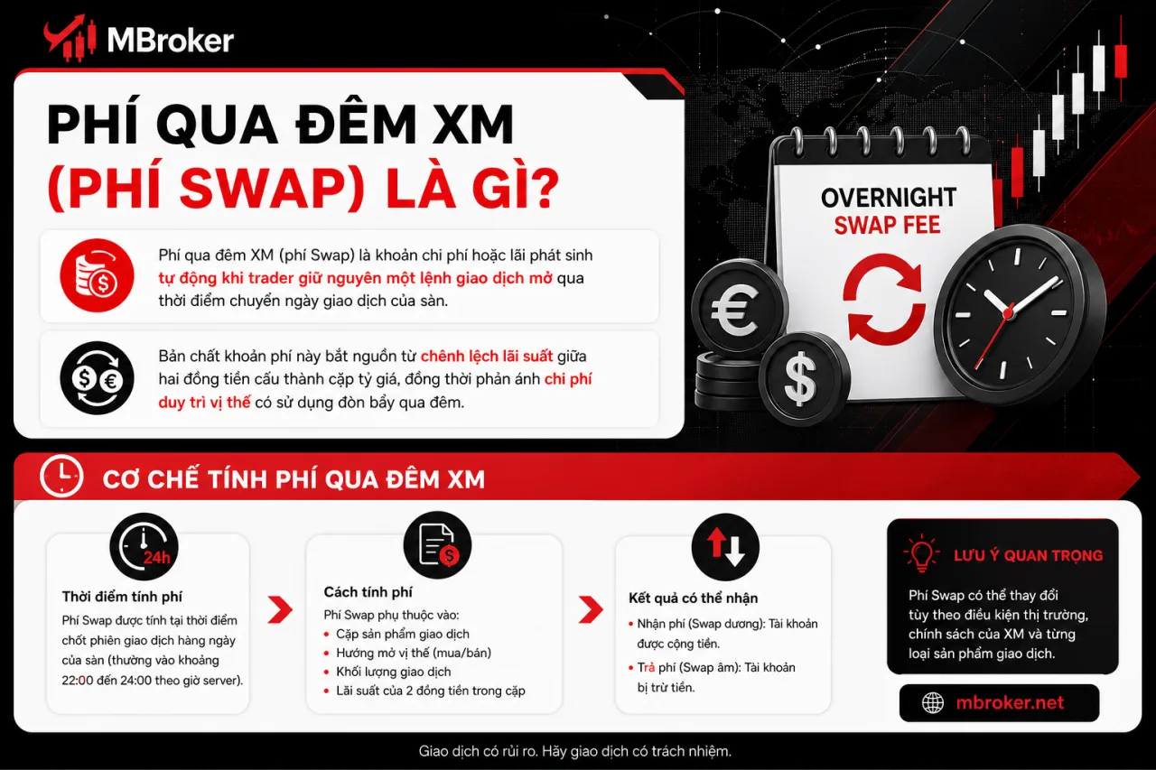 Phí qua đêm XM (phí Swap)