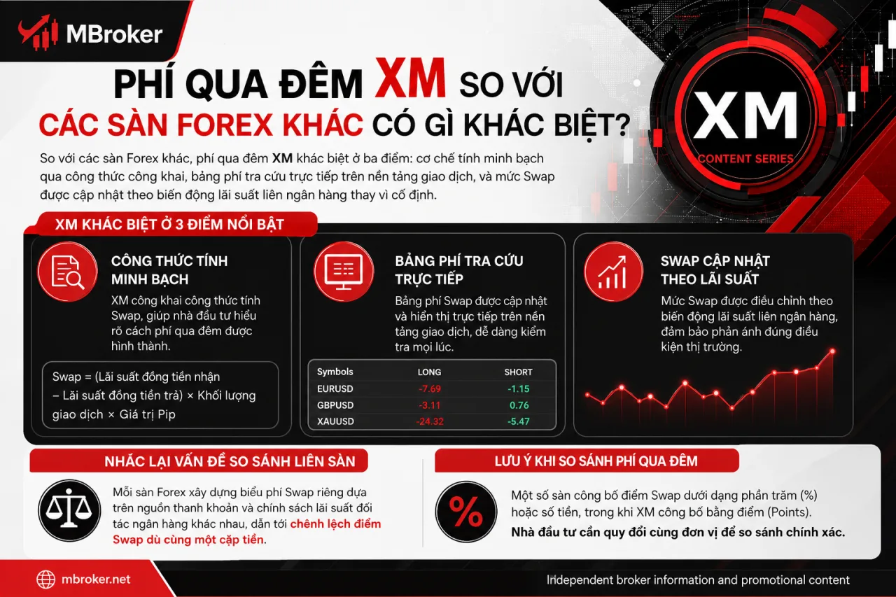 Phí qua đêm XM so với các sàn Forex khác có gì khác biệt