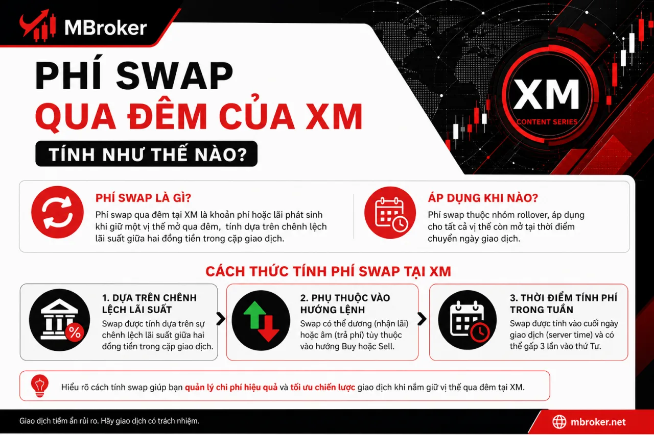 Phí swap qua đêm của XM tính