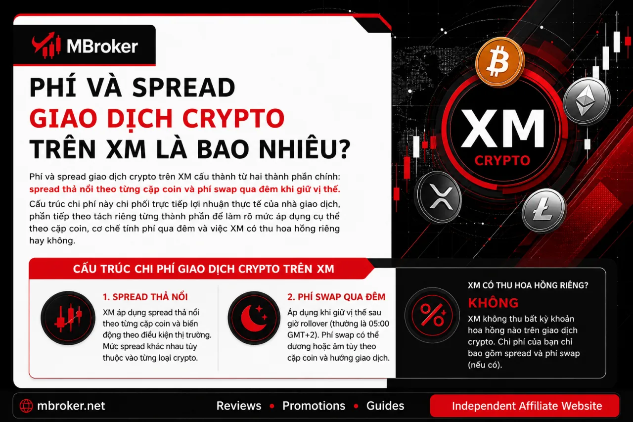 Phí Và Spread Giao Dịch Crypto Trên XM Là Bao Nhiêu