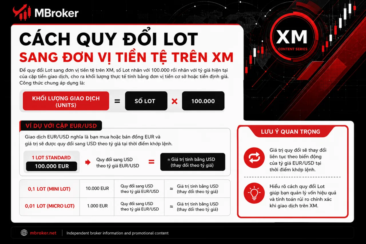 Quy đổi Lot sang đơn vị tiền tệ trên XM