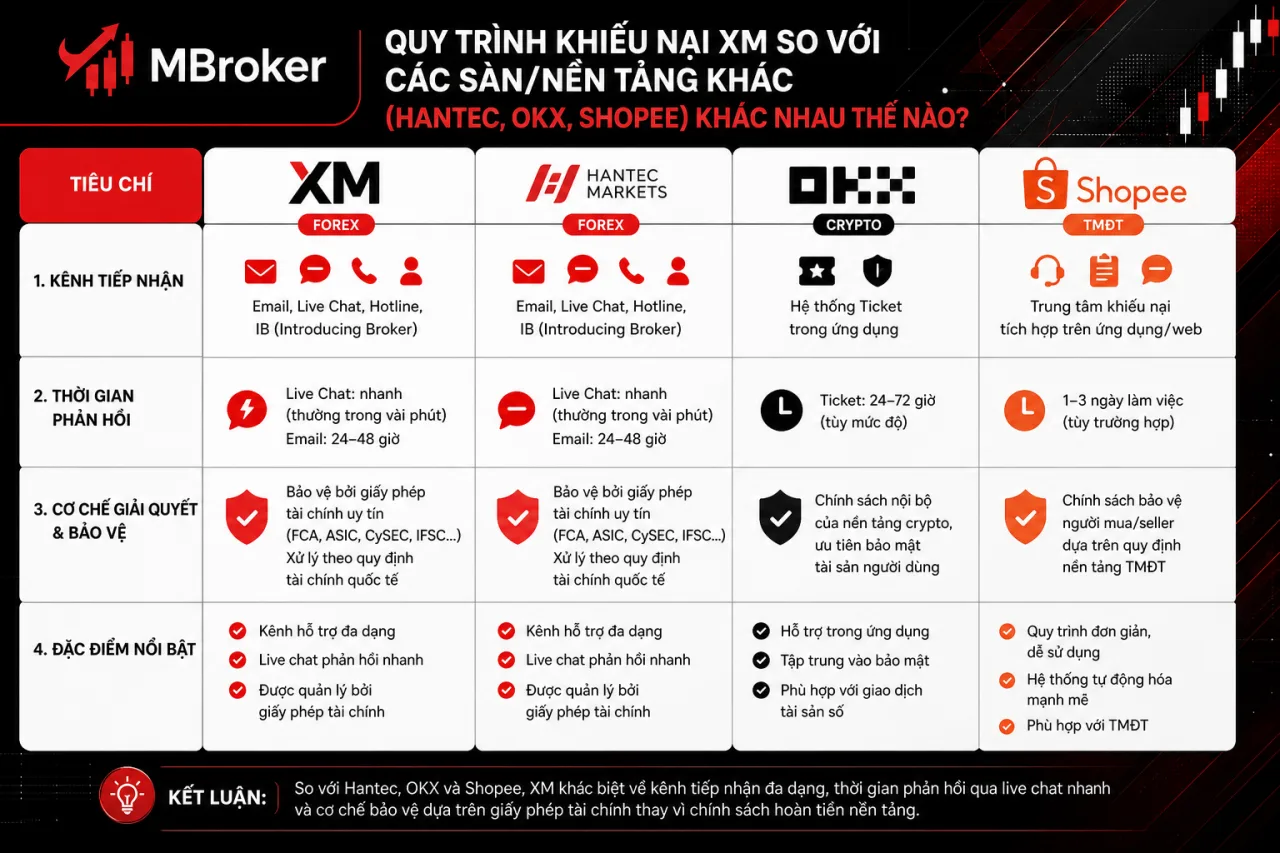 Quy Trình Khiếu Nại XM So Với Các Sàn/Nền Tảng Khác (Hantec, OKX, Shopee) Khác Nhau Thế Nào Quy Trình Khiếu Nại XM So Với Các Sàn/Nền Tảng Khác (Hantec, OKX, Shopee) Khác Nhau Thế Nào