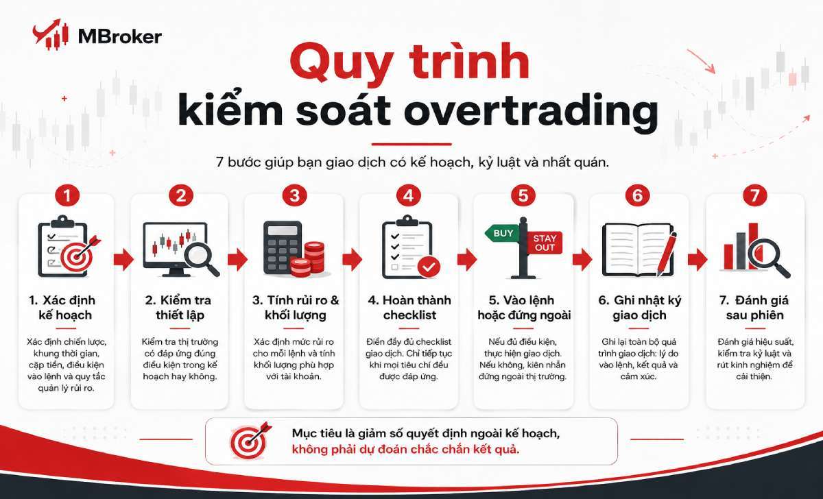 Quy trình kiểm soát overtrading trước và sau khi giao dịch