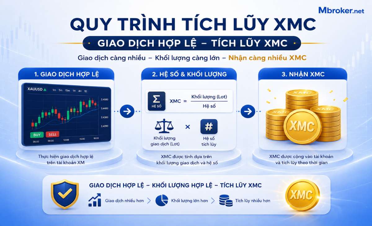 Quy trình tích lũy XMC từ giao dịch hợp lệ tại XM