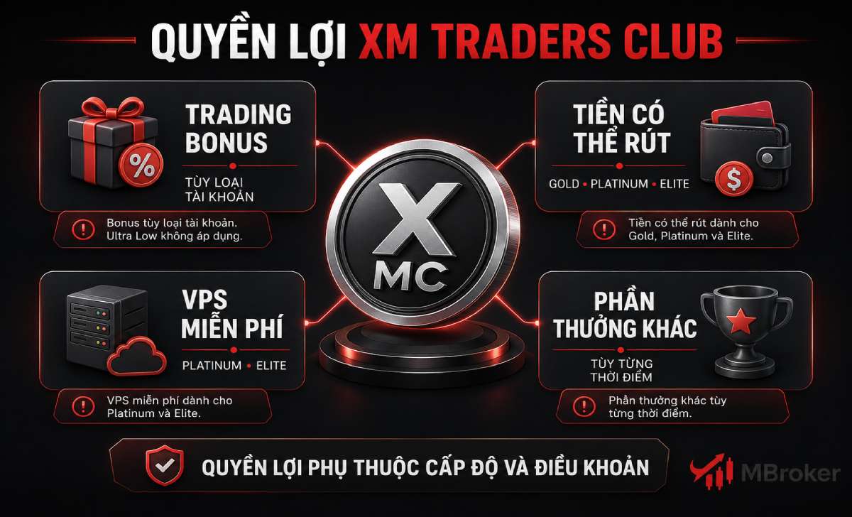 Quyền lợi và cách đổi XMC trong XM Traders Club