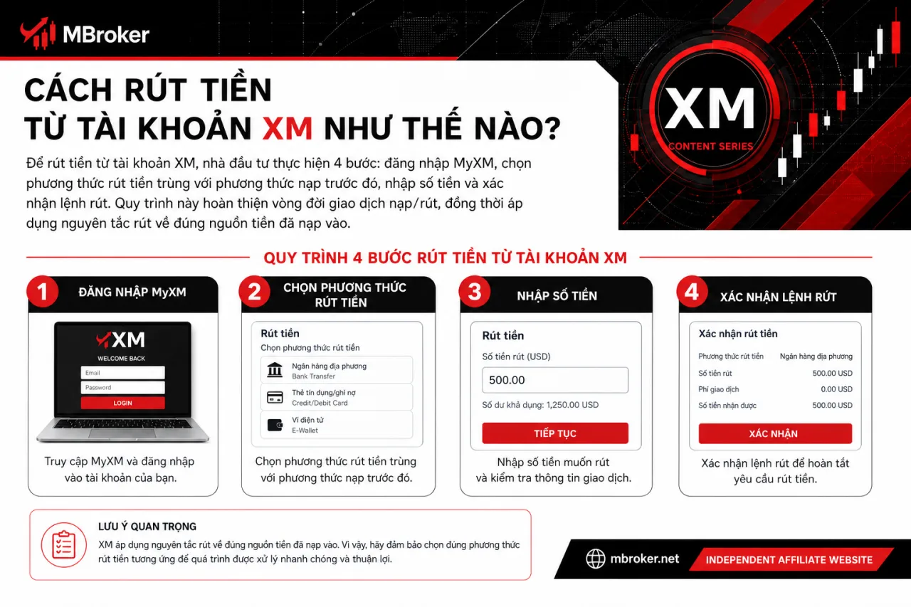 Rút Tiền Từ Tài Khoản XM